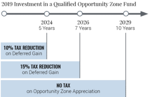 2019-investment-in-a-quality-opportunity-zone-fund