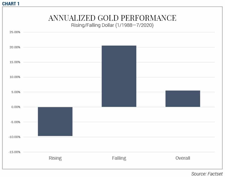 Annualized-gold-performance
