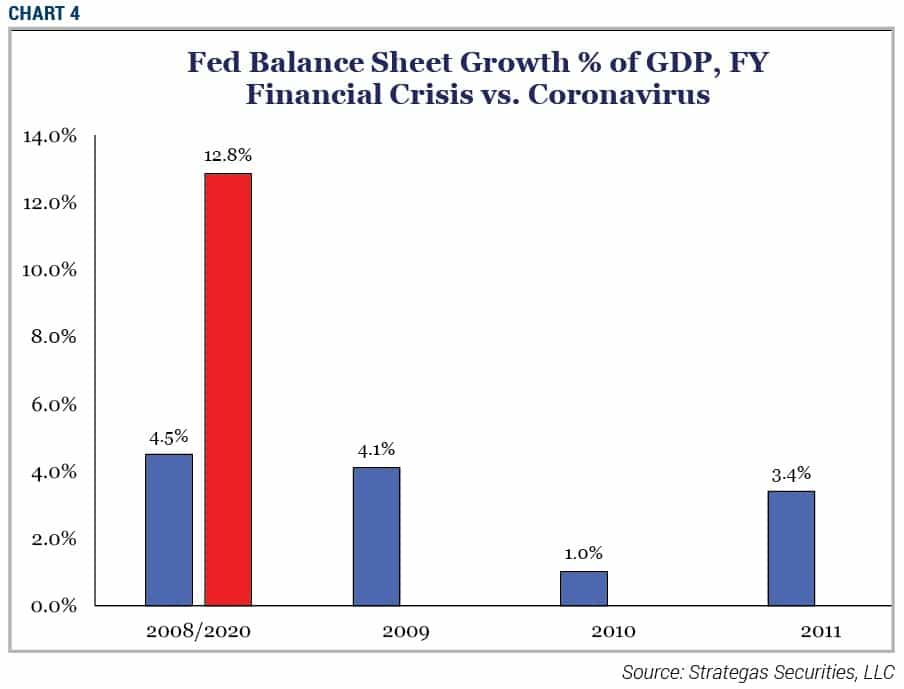 Fed-Balance-Sheet-Growth-of-GDP-FY-Financial-Crisis-vs-Coronavirus
