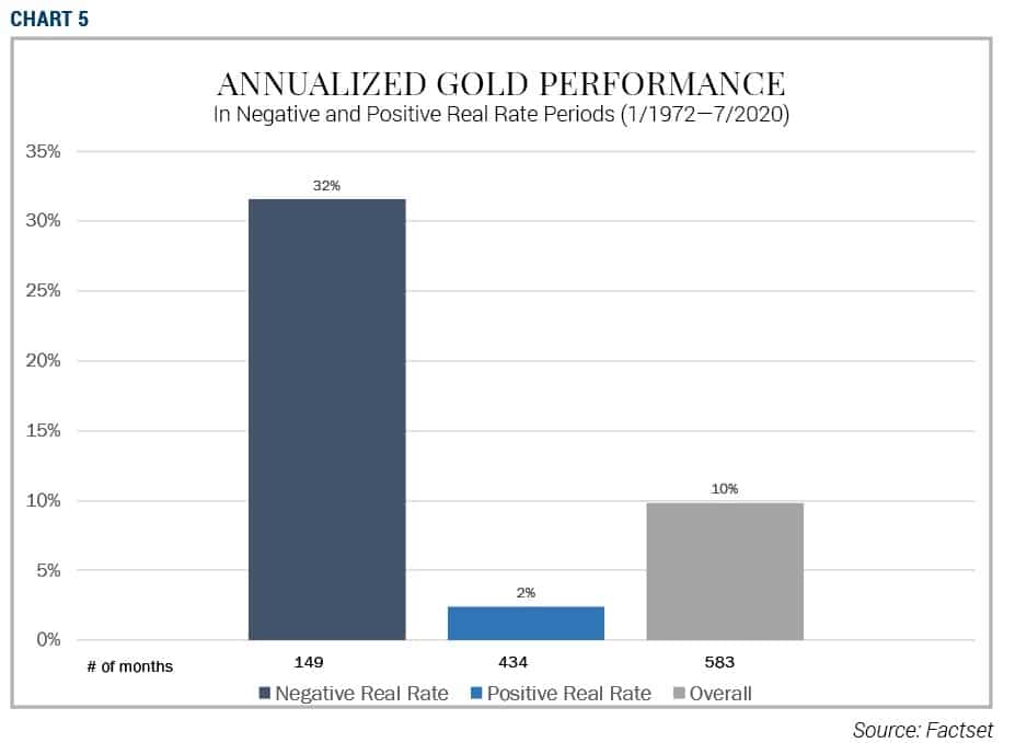 Annualized-gold-performance-In-Negative-and-Positive-Real-Rate-Periods