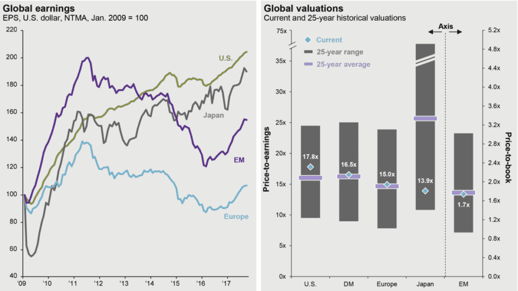 Figure-2-International-equity-earnings-and-valuations