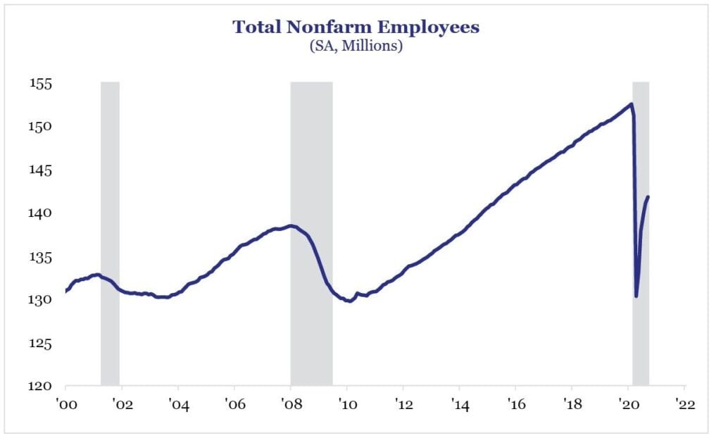 Total-Nonfarm-Employees
