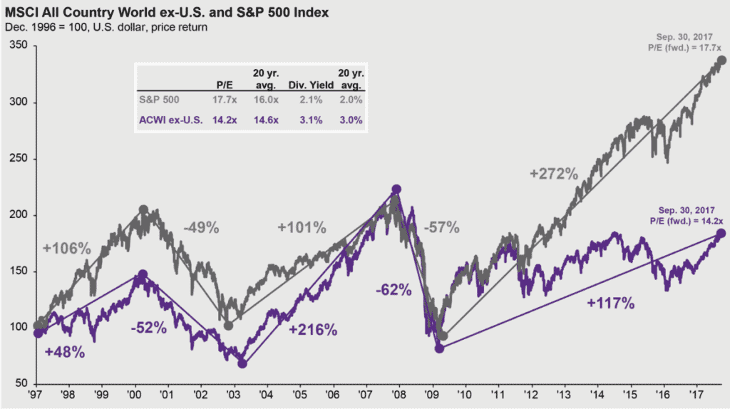 Figure-3-US-and-international-equities-at-inflection-points