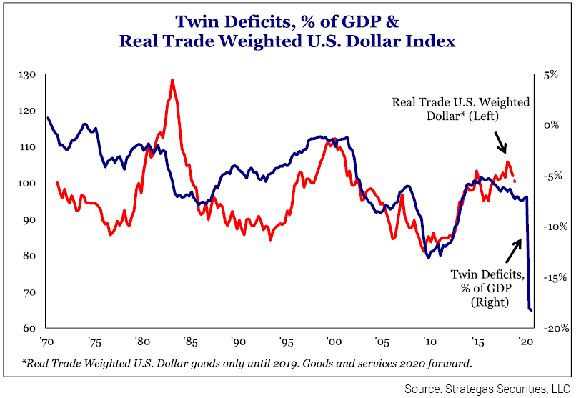 Twin-Deficits