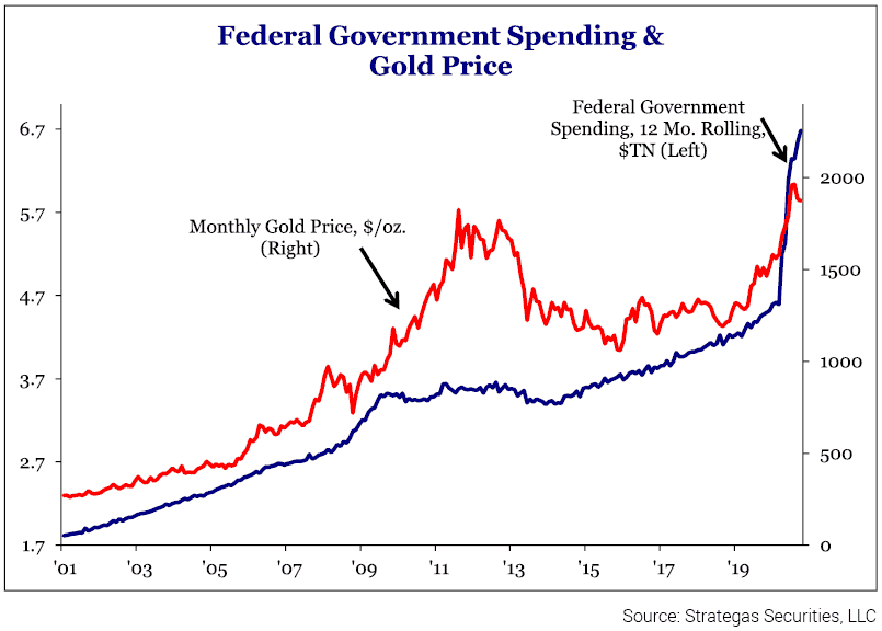 Fed-Government-Spending-Gold-Price