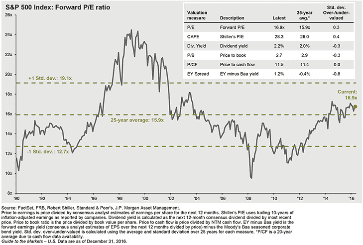 Guide to the Markets