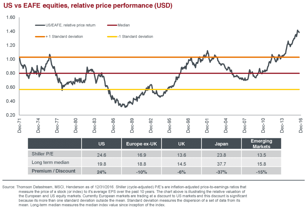 International-Valuations-US-vs-EAFE-eq-v2