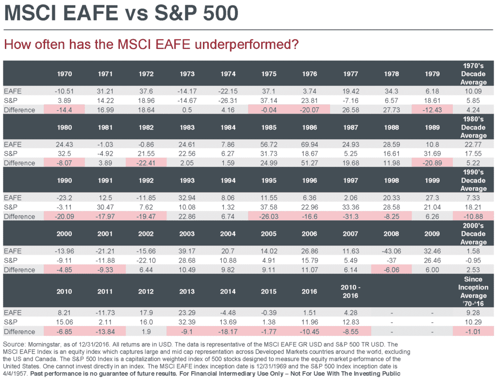 MSCI-EAFE-vs-SP-500-2