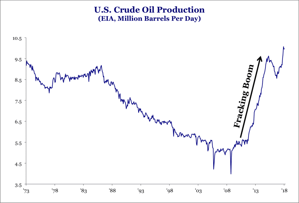 Oil-production-graph