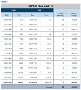 Bear-Markets