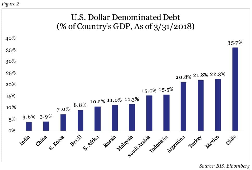US-Dollar-Denomination-Debt
