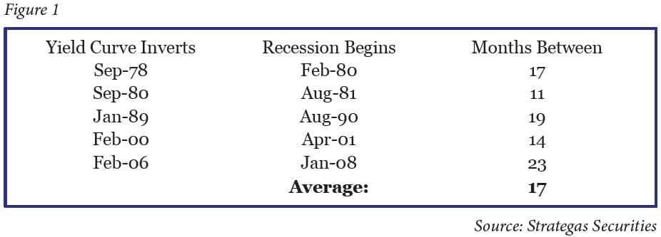 Yield-Curve-Inverts