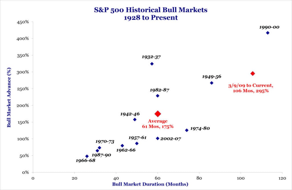 bull-market