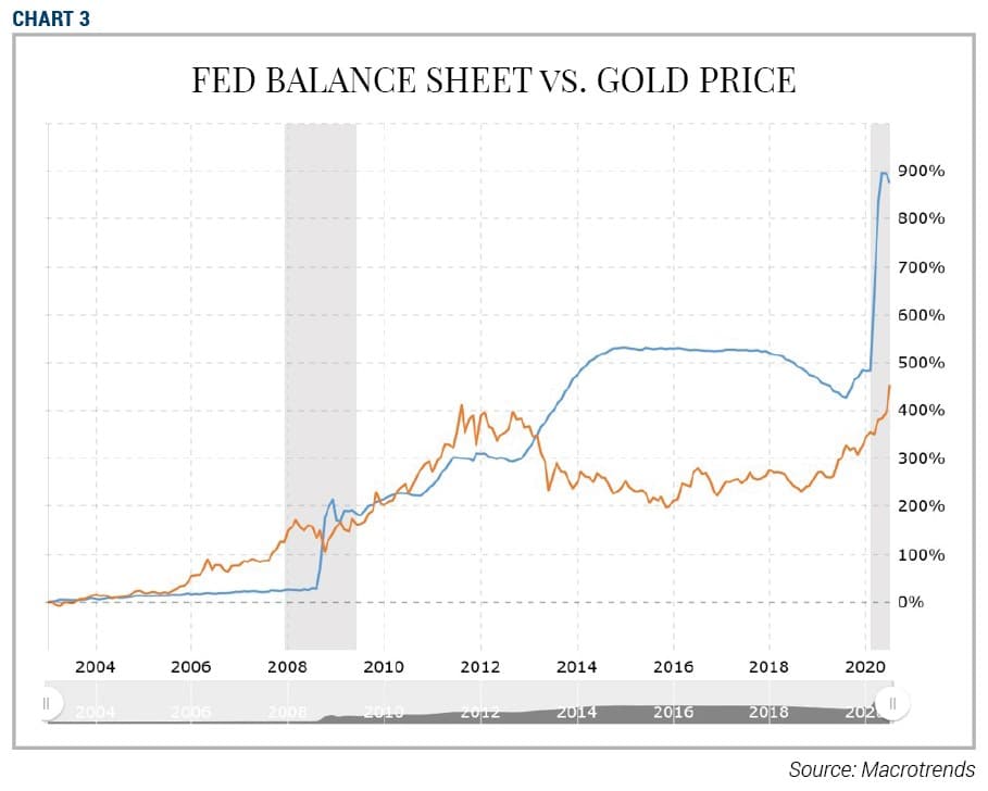 Fed-Balance-Sheet-vs-Gold-Price
