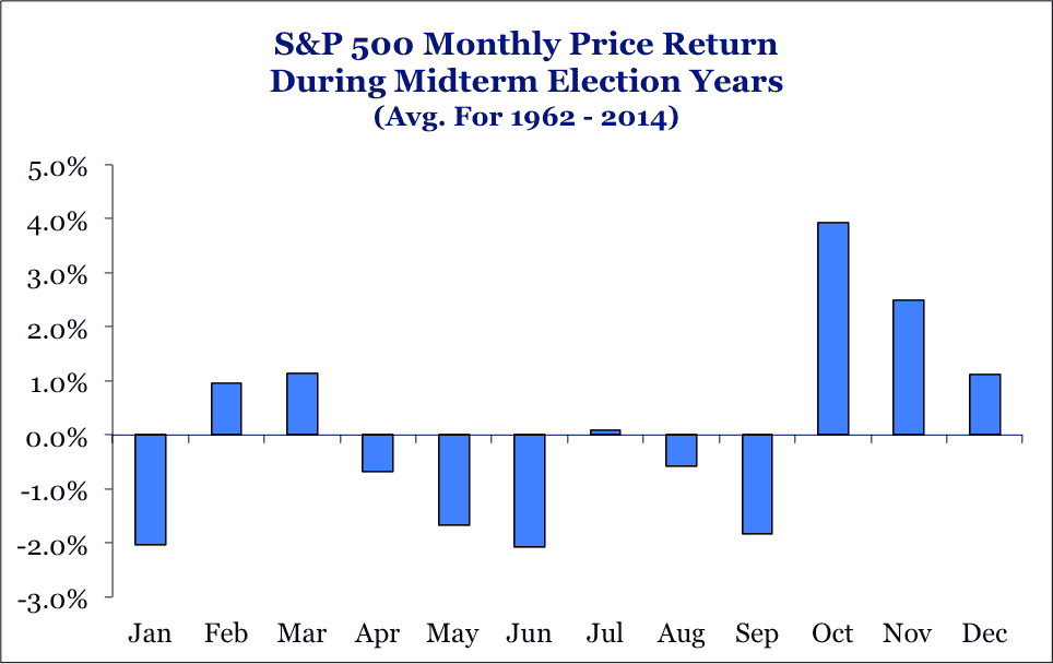 graph-Avg-Monthly-Returns-during-midterm-elections