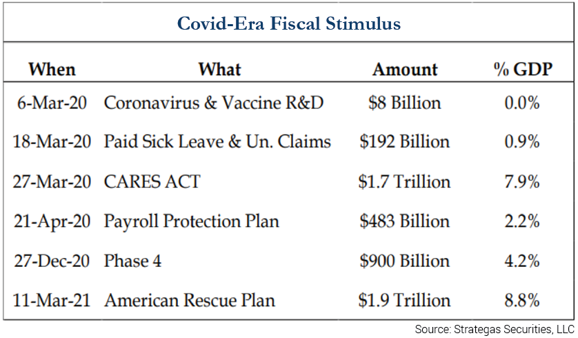 Covid-Era Fiscal Stimulus