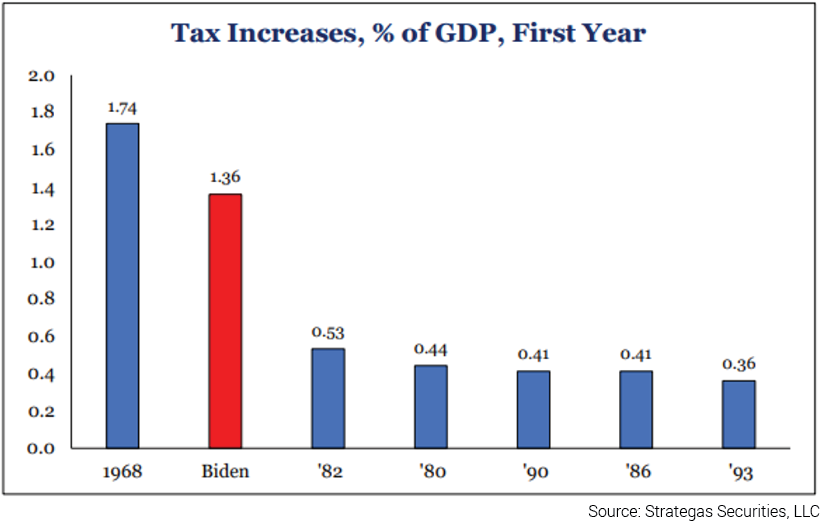 Tax Increases % of GDP First Year