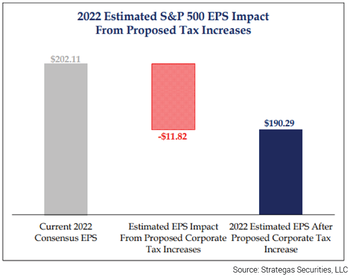 2022 Estimated S&P 500 EPS Impact From Proposed Tax Increases