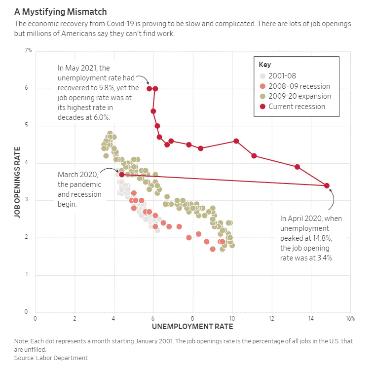 WSJ Unemployment Rate