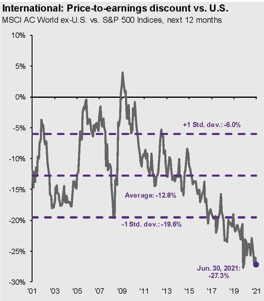 International: Price-to-earnings discount vs. U.S.