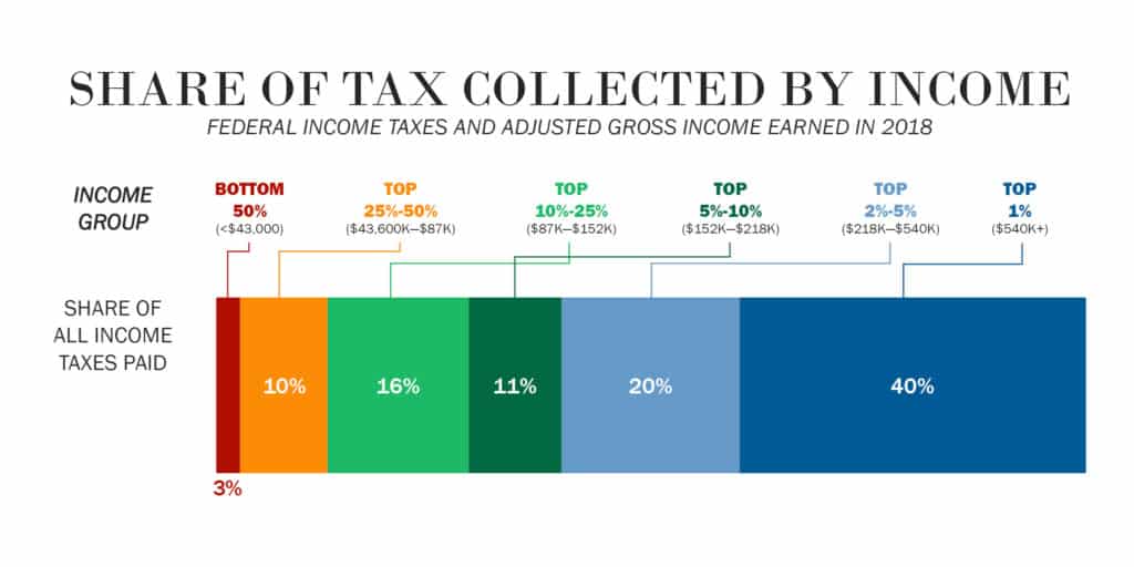 Share of tax collected by income
