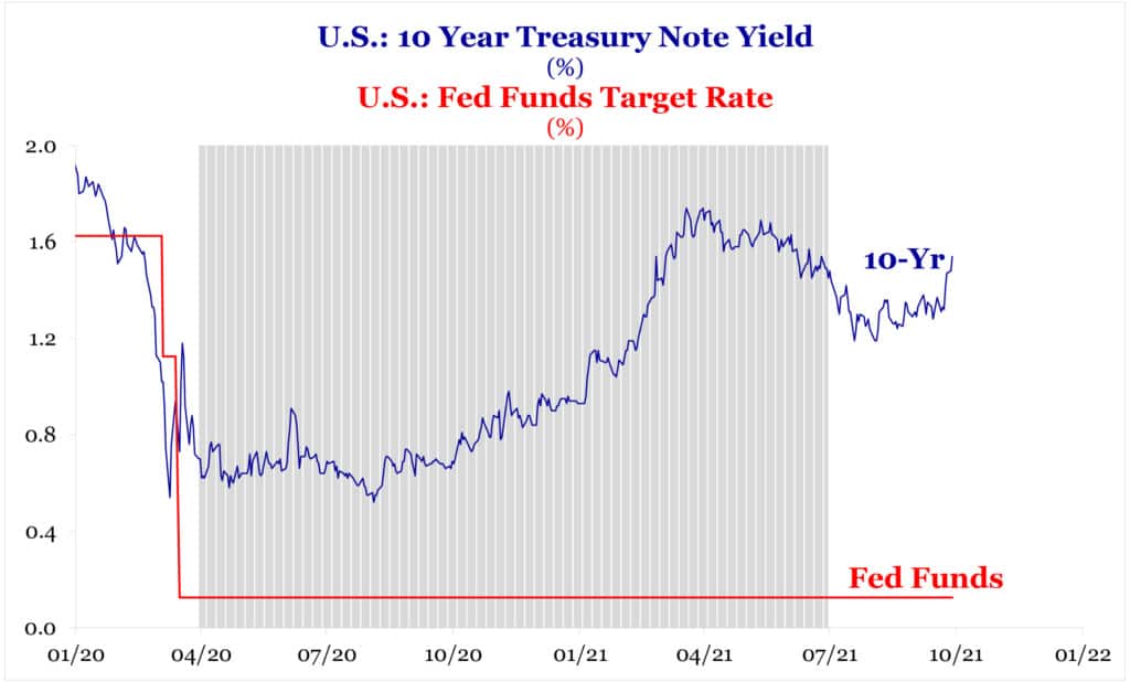 US 10 Year Treasury Note vs US Fed Funds Target Rate-02-01
