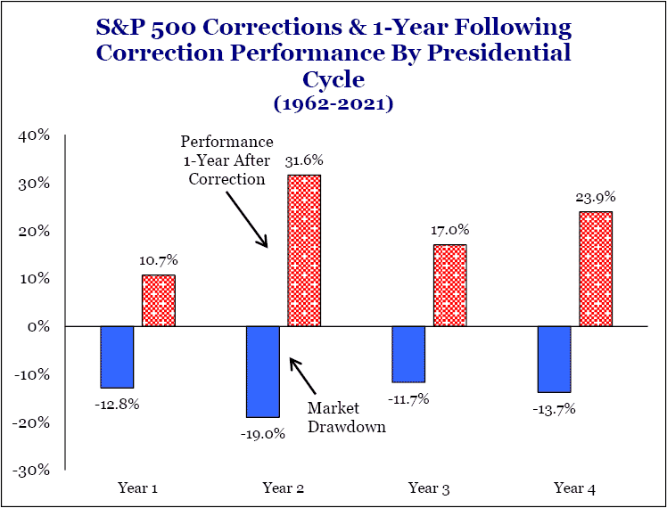Figure 2 - S&P500 Corrections & 1-Year Following Correction Performance by Presidential Cycle