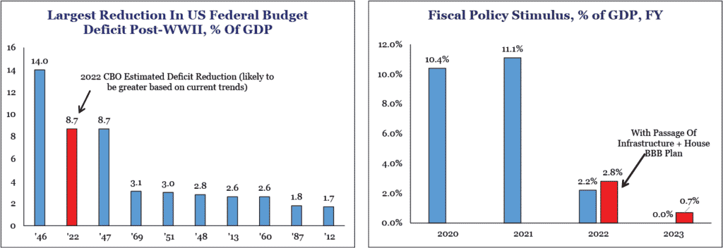 Figure 3 (q4-2021) - Largest Reduction in US Fed Budget Post WWII and Fiscal Policy Stimulus