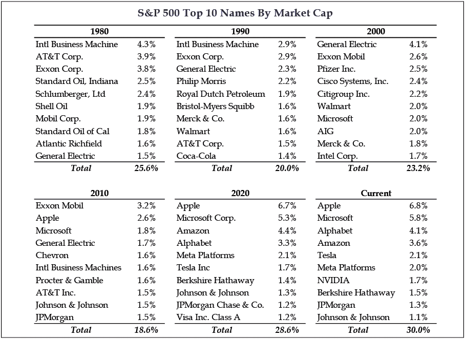 S&P500 Top 10 Names by Market Cap