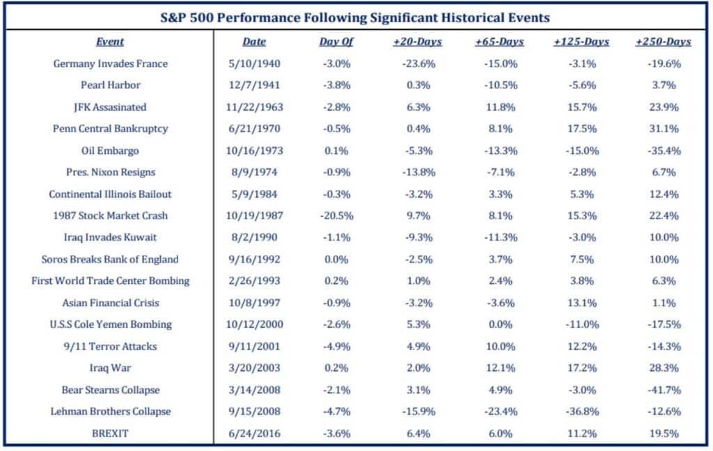 S&P500 Performance Historical Events