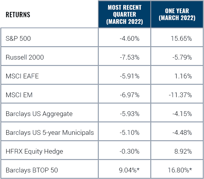 2022 Q1 Returns (MRQ vs One year)