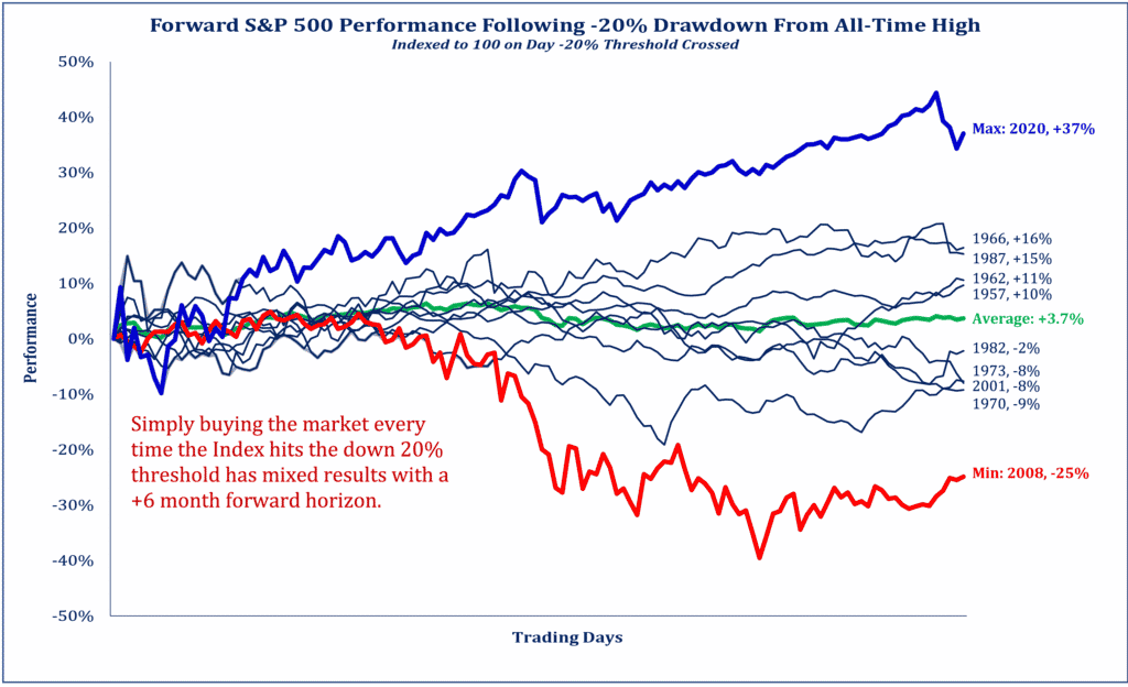 Forward S&P 500 Performance Following -20% Drawdown