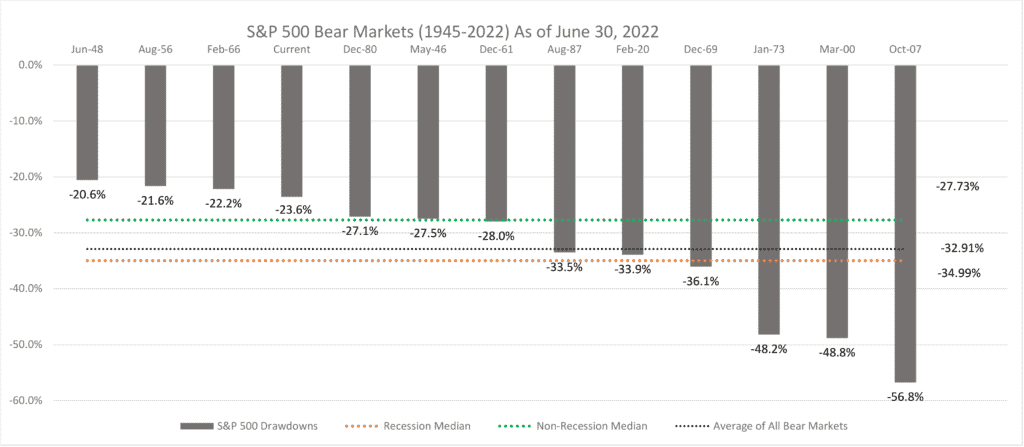 Figure 2 S&P500 Bear Markets 1945-2022