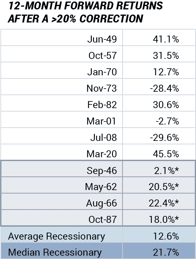 Figure 3 12-Month Forward Returns After Correction