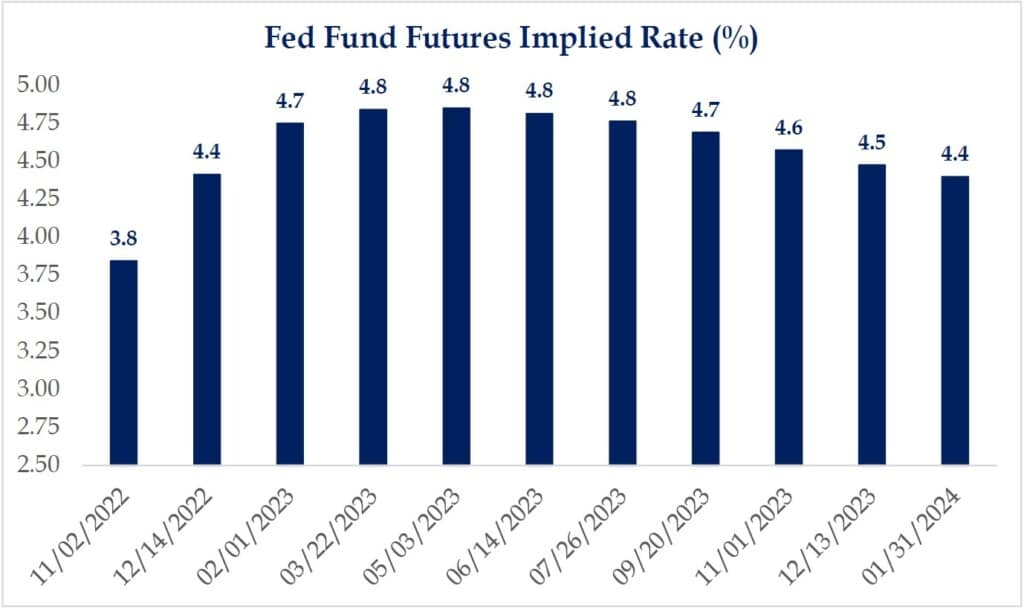 Figure 3 - Fed Fund Futures Implied Rate