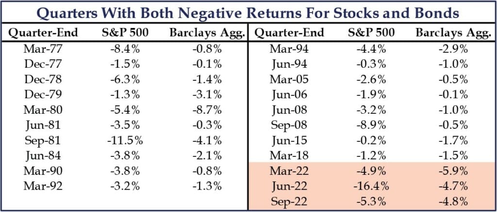 Figure 2 Qtr with Both Negative Returns for Stocks and Bonds