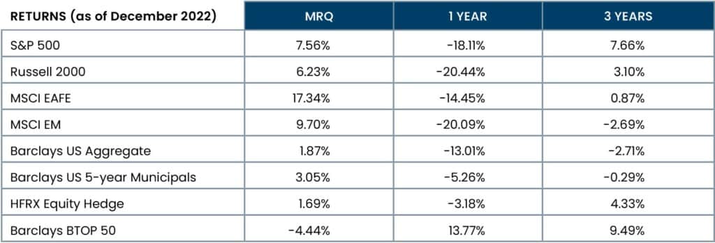 Figure 1 - Q4 2022 Returns