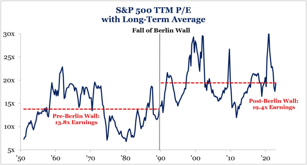 Figure 2 - S&P 500 TTM PE