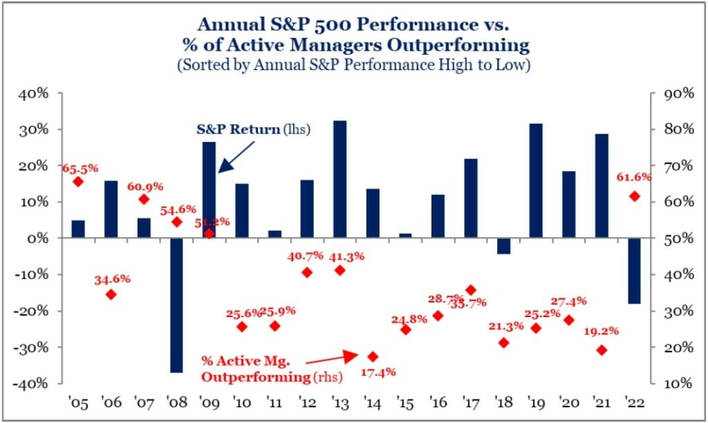 Figure 5 - Annual S&P 500 Performance vs % of Active Managers