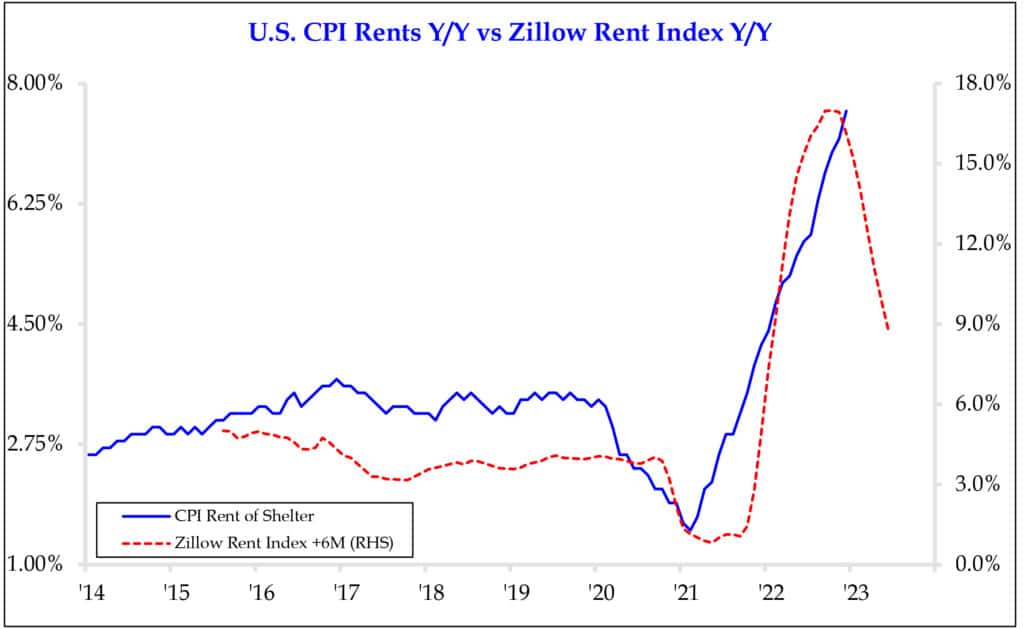 Figure 4 - CPI vs Zillow Rent Index (updated)