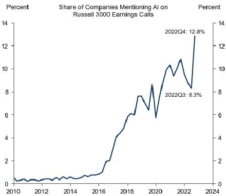 Figure 2 Share of Companies Mentioning AI