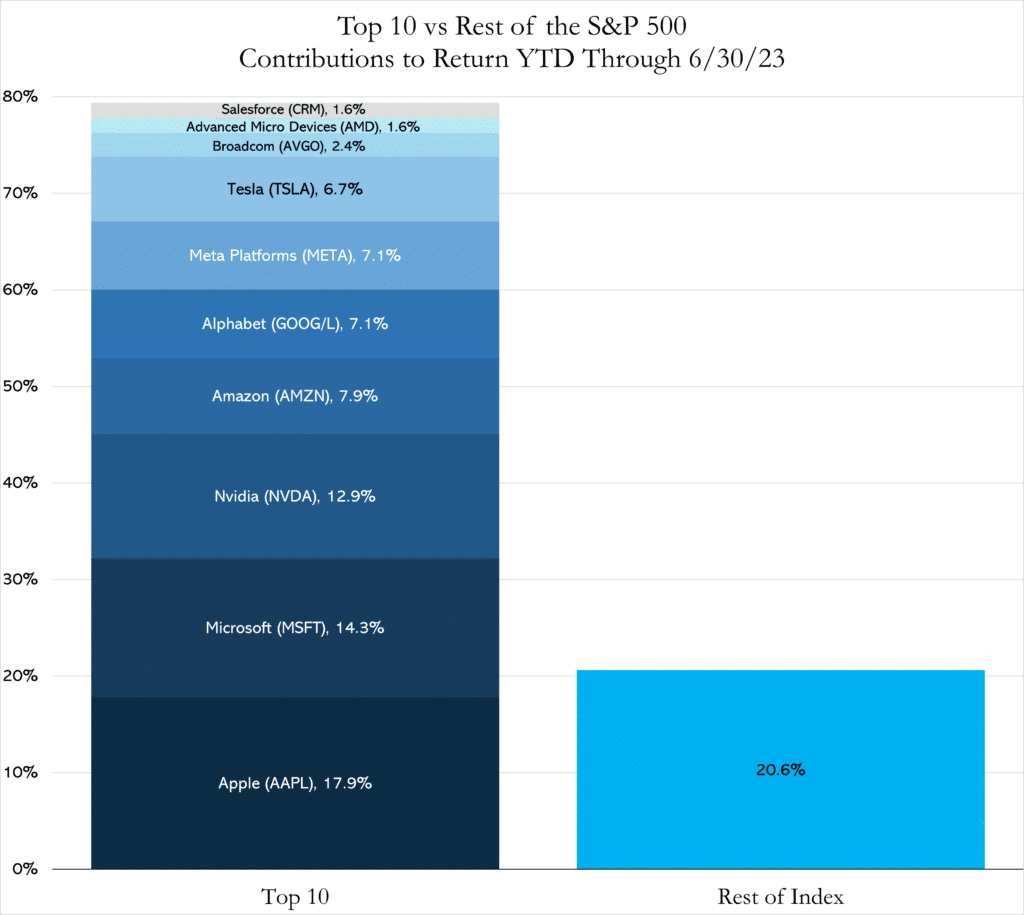 Figure 2 S&P 500 vs EW S&P 500