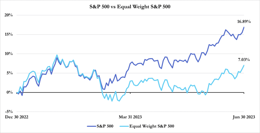 Figure 3 S&P 500 vs Equal Weight