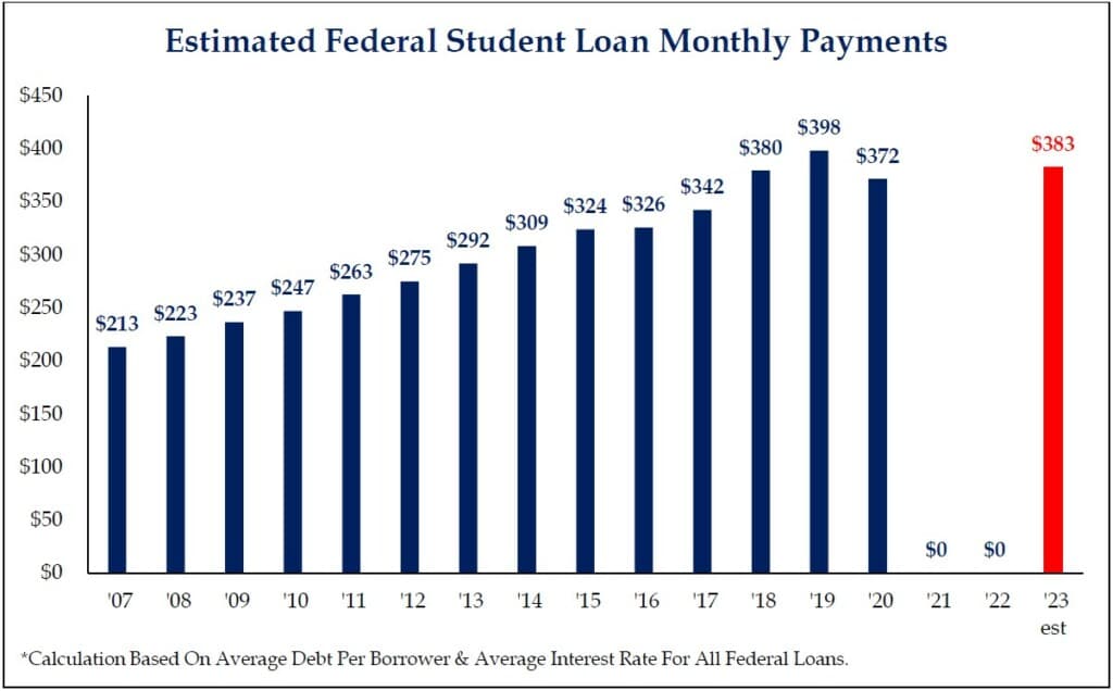 Figure 4 estimated federal student loan