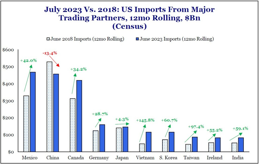 US IMPORTS FROM CHINA ARE AT THEIR LOWEST LEVEL SINCE 2005