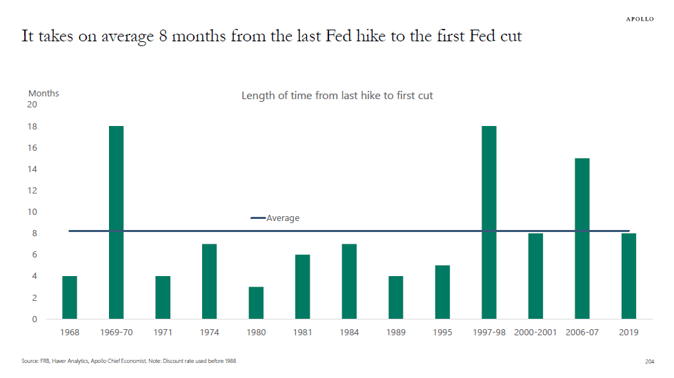 Length of time from the last Fed hike to the first Fed cut