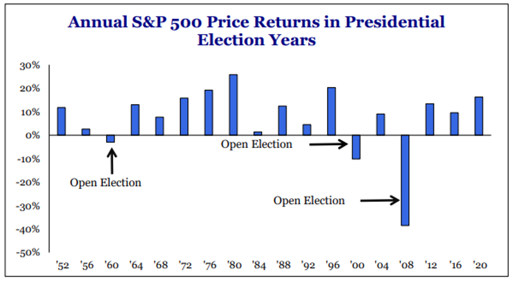 Annual S&P500 Price Returns in Presidential Election Years