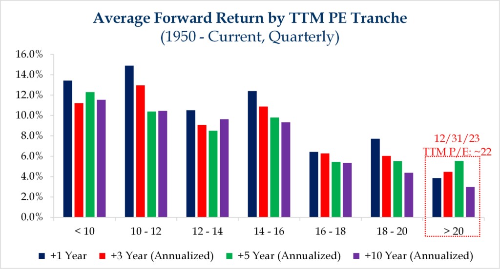 Average Forward Return by TTM PE Tranch 1950-Current Quarterly