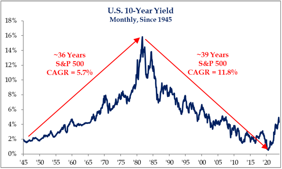 U.S. 10-Year Yield Monthly, Since 1945