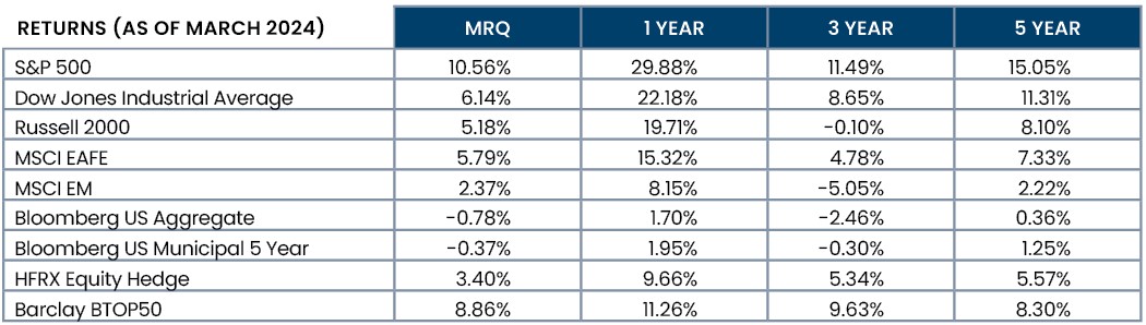 Figure 1 2024 Q1 Returns as of March 2024